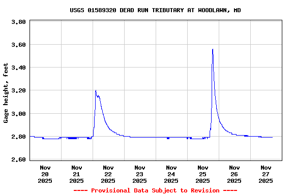 Graph of  Gage height, feet