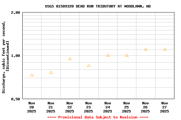 Graph of  Discharge, cubic feet per second, [Discontinued]
