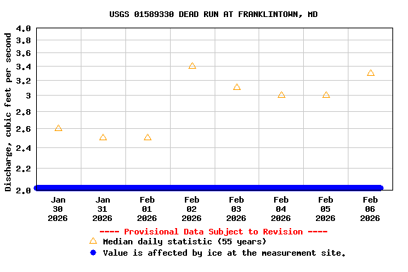 Graph of  Discharge, cubic feet per second