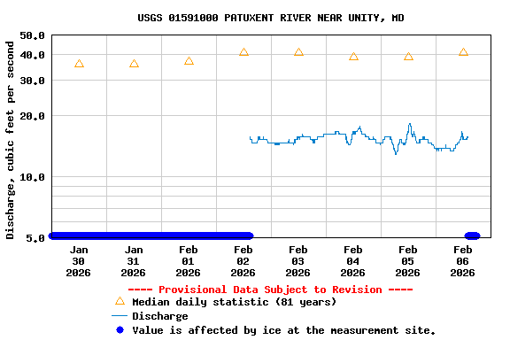 Graph of  Discharge, cubic feet per second