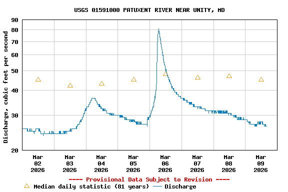 Graph of  Discharge, cubic feet per second