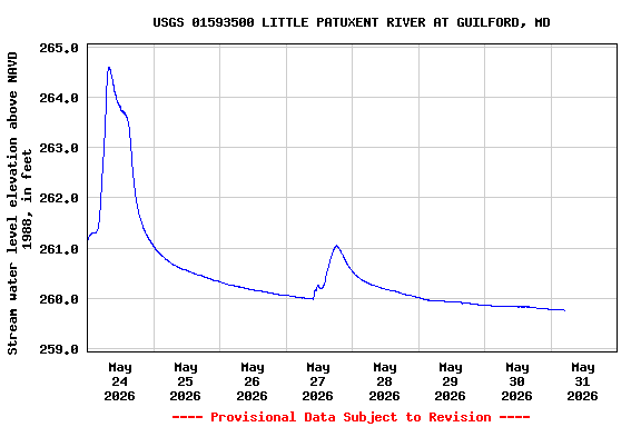 Graph of  Stream water level elevation above NAVD 1988, in feet