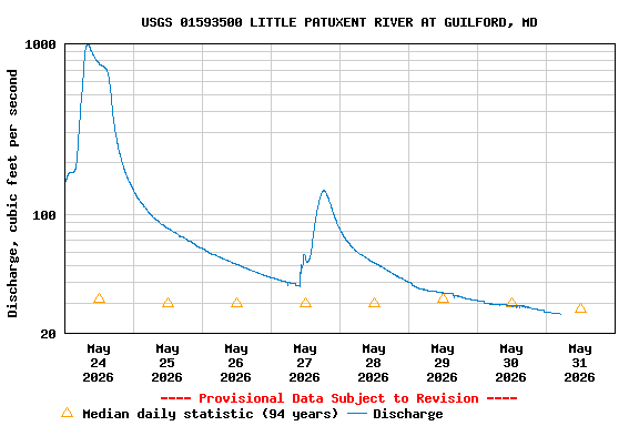 Graph of  Discharge, cubic feet per second