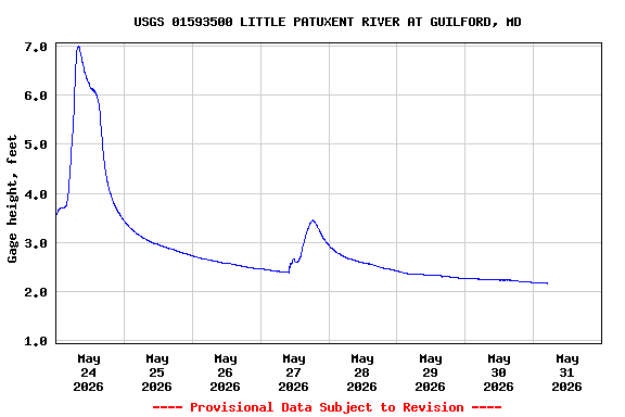 Graph of  Gage height, feet