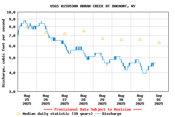 Graph of  Discharge, cubic feet per second