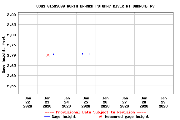 Graph of  Gage height, feet