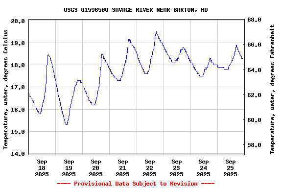 Graph of  Temperature, water, degrees Celsius