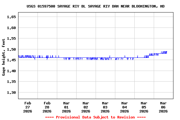 Graph of  Gage height, feet