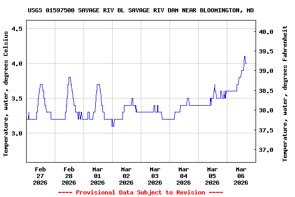 Graph of  Temperature, water, degrees Celsius