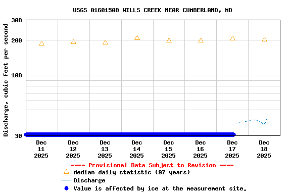 Graph of  Discharge, cubic feet per second