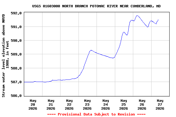 Graph of  Stream water level elevation above NAVD 1988, in feet