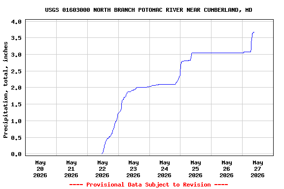 Graph of  Precipitation, total, inches