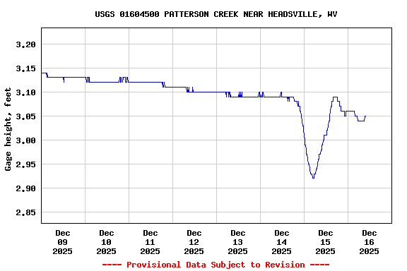 Graph of  Gage height, feet