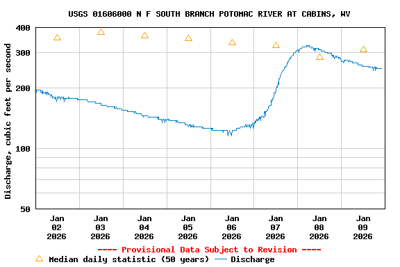 Graph of  Discharge, cubic feet per second