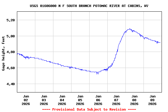 Graph of  Gage height, feet