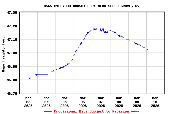 Graph of  Gage height, feet