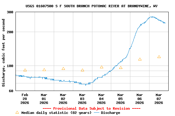 Graph of  Discharge, cubic feet per second