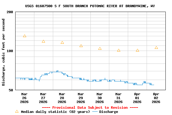 Graph of  Discharge, cubic feet per second