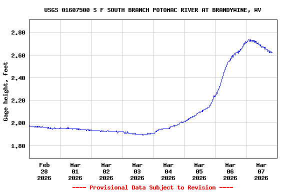 Graph of  Gage height, feet