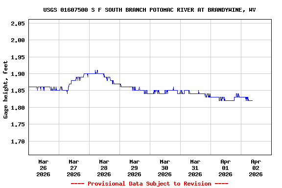 Graph of  Gage height, feet