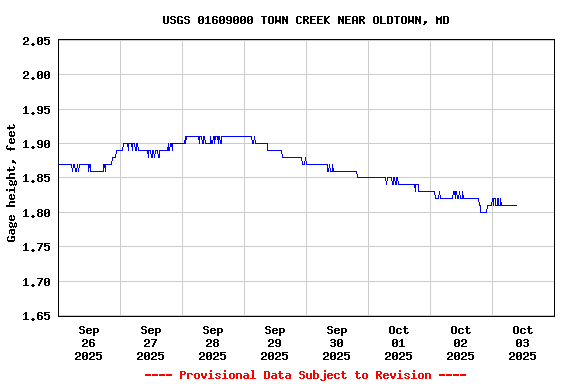 Graph of  Gage height, feet