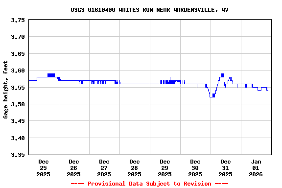 Graph of  Gage height, feet