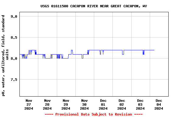 Graph of  pH, water, unfiltered, field, standard units