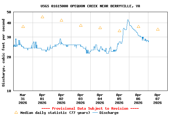 Graph of  Discharge, cubic feet per second
