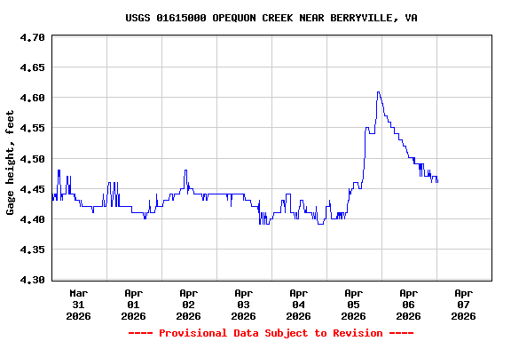 Graph of  Gage height, feet