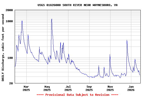 Graph of DAILY Discharge, cubic feet per second