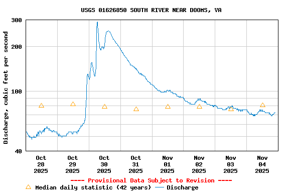 Graph of  Discharge, cubic feet per second