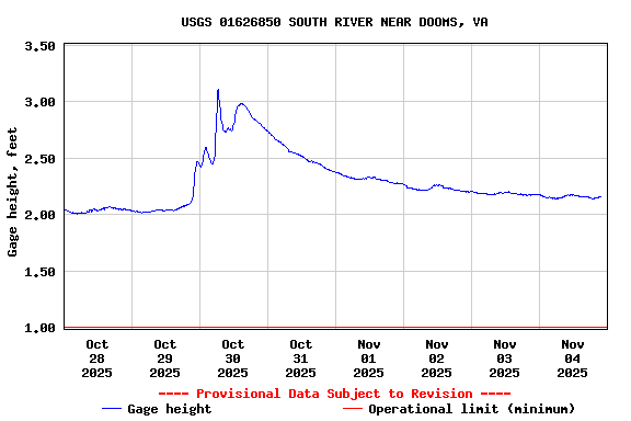 Graph of  Gage height, feet