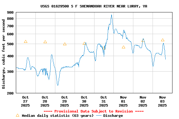 Graph of  Discharge, cubic feet per second