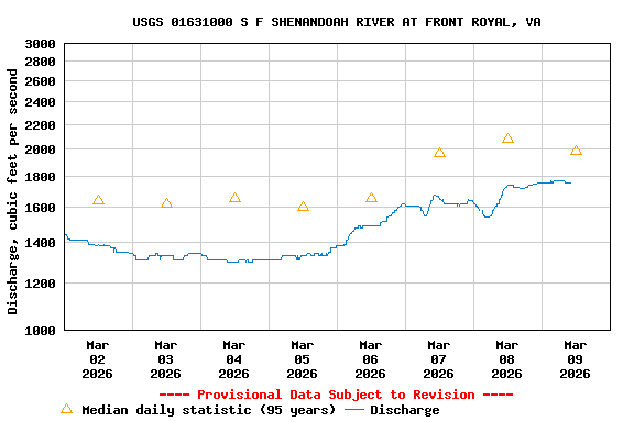 Graph of  Discharge, cubic feet per second