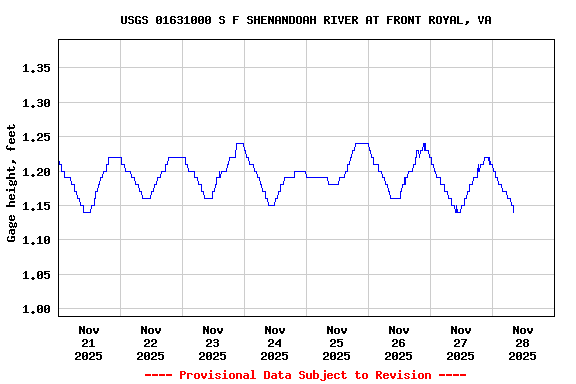 Graph of  Gage height, feet