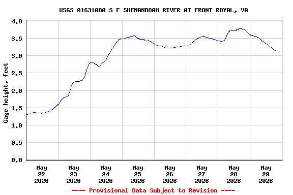 Graph of  Gage height, feet