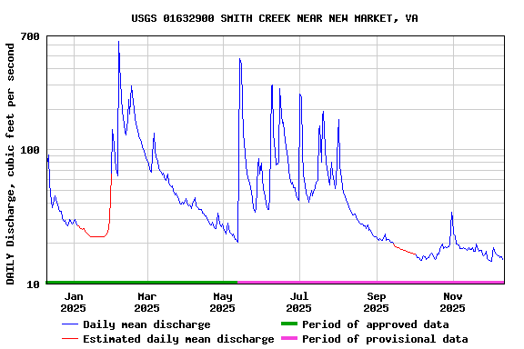 Graph of DAILY Discharge, cubic feet per second