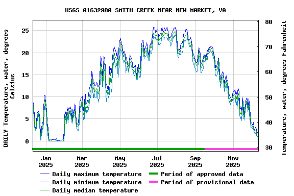 Graph of DAILY Temperature, water, degrees Celsius