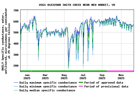 Graph of DAILY Specific conductance, water, unfiltered, microsiemens per centimeter at 25 degrees Celsius