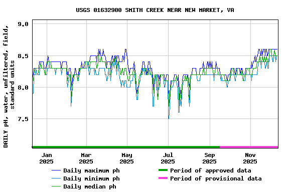 Graph of DAILY pH, water, unfiltered, field, standard units