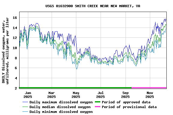 Graph of DAILY Dissolved oxygen, water, unfiltered, milligrams per liter