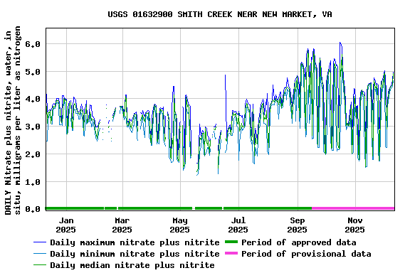 Graph of DAILY Nitrate plus nitrite, water, in situ, milligrams per liter as nitrogen