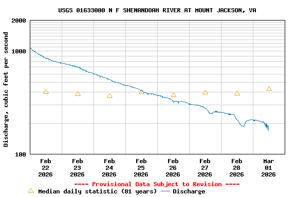 Graph of  Discharge, cubic feet per second