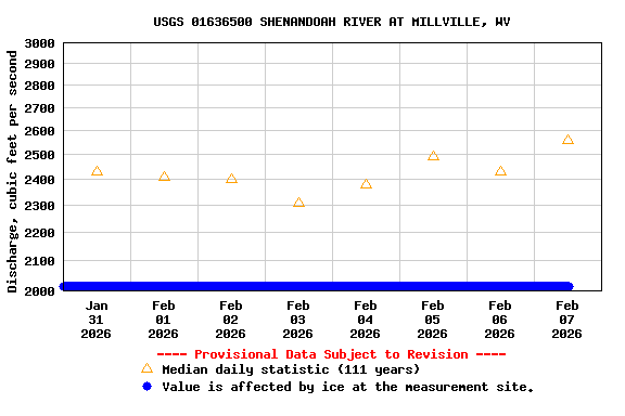 Graph of  Discharge, cubic feet per second