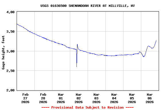 Graph of  Gage height, feet