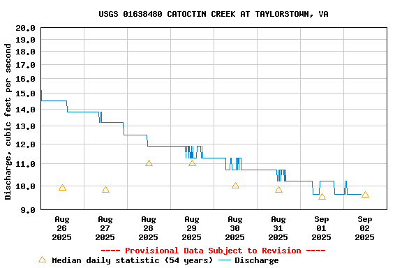 Graph of  Discharge, cubic feet per second