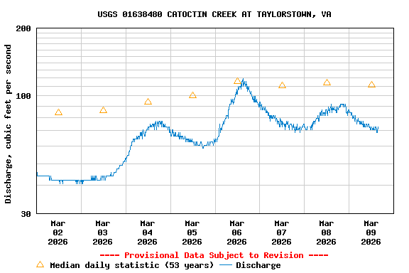 Graph of  Discharge, cubic feet per second