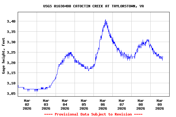 Graph of  Gage height, feet