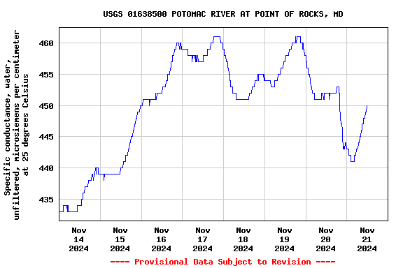 Graph of  Specific conductance, water, unfiltered, microsiemens per centimeter at 25 degrees Celsius