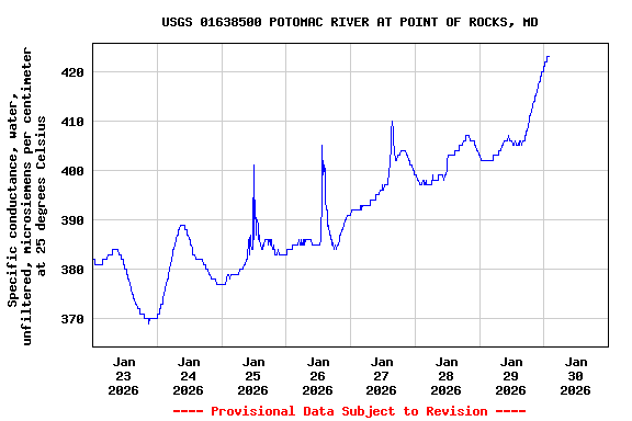 Graph of  Specific conductance, water, unfiltered, microsiemens per centimeter at 25 degrees Celsius